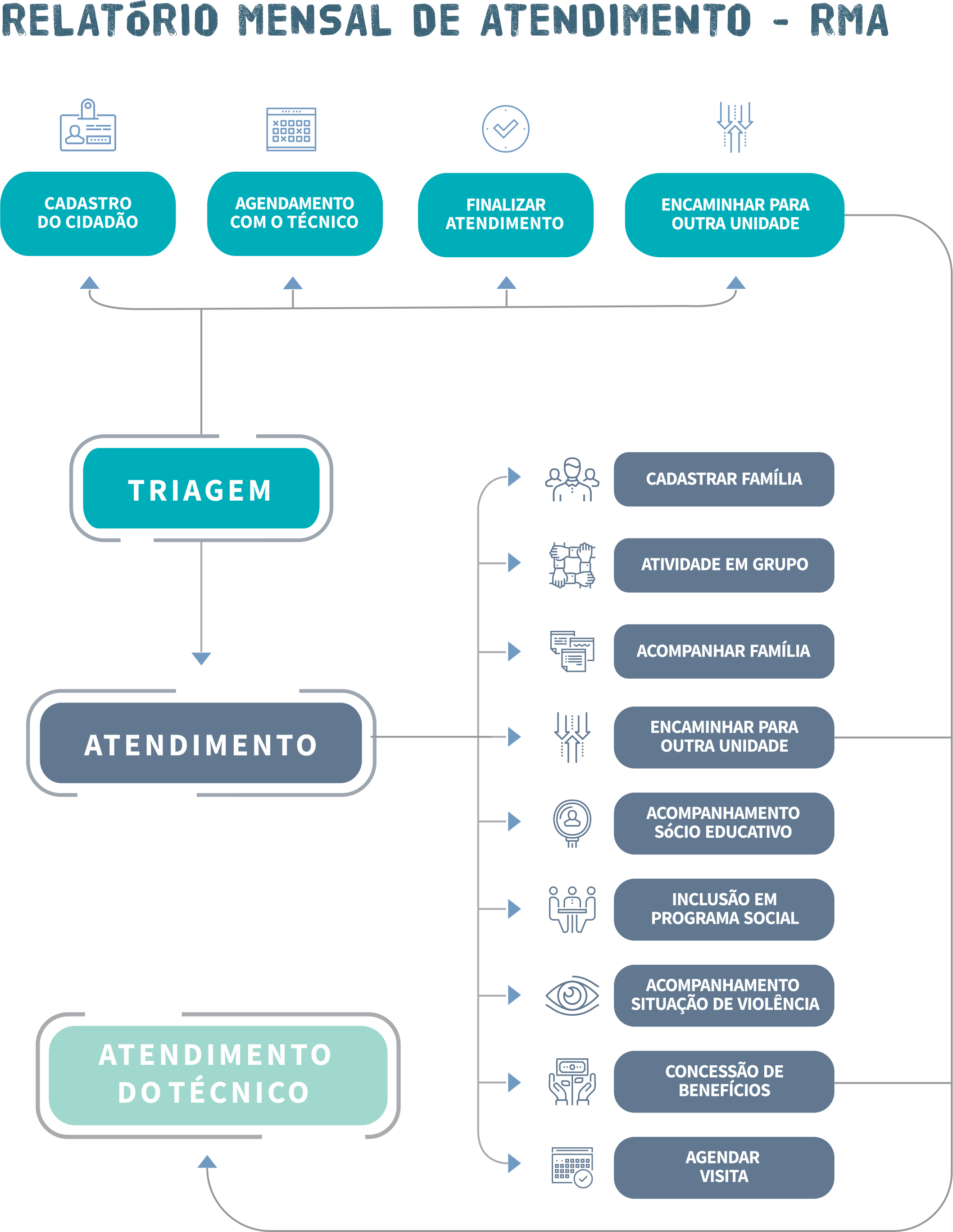 Fluxo do sistema de assisntência sopcial