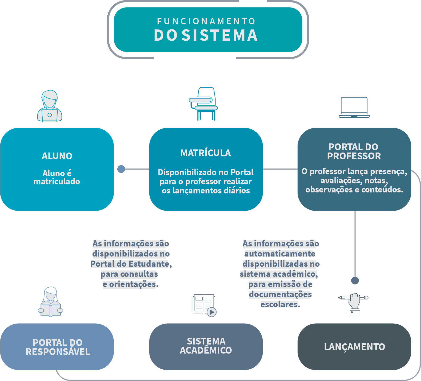 Fluxo do sistema de educação