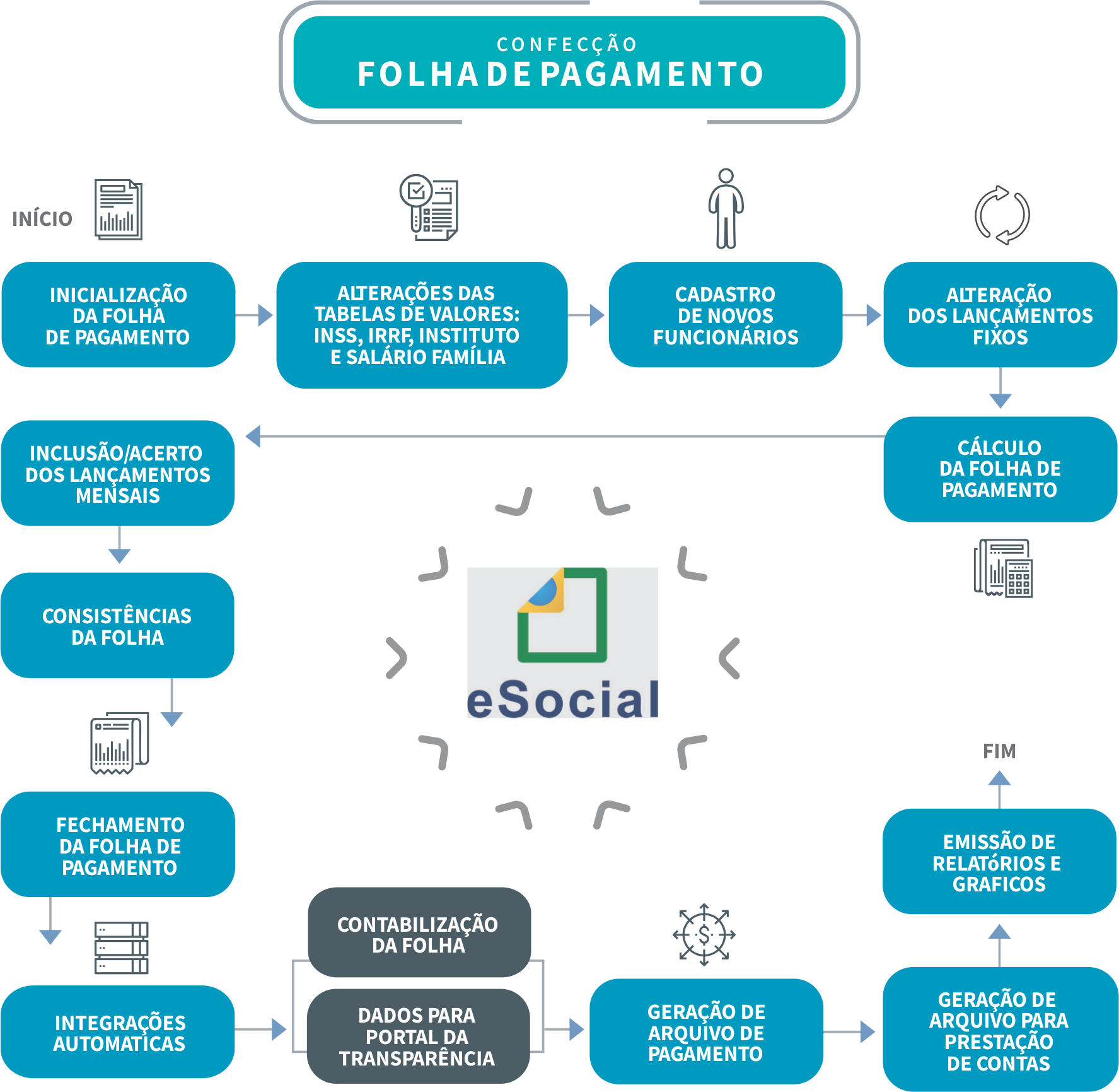 Fluxo do sistema de RH e folha de pagamento